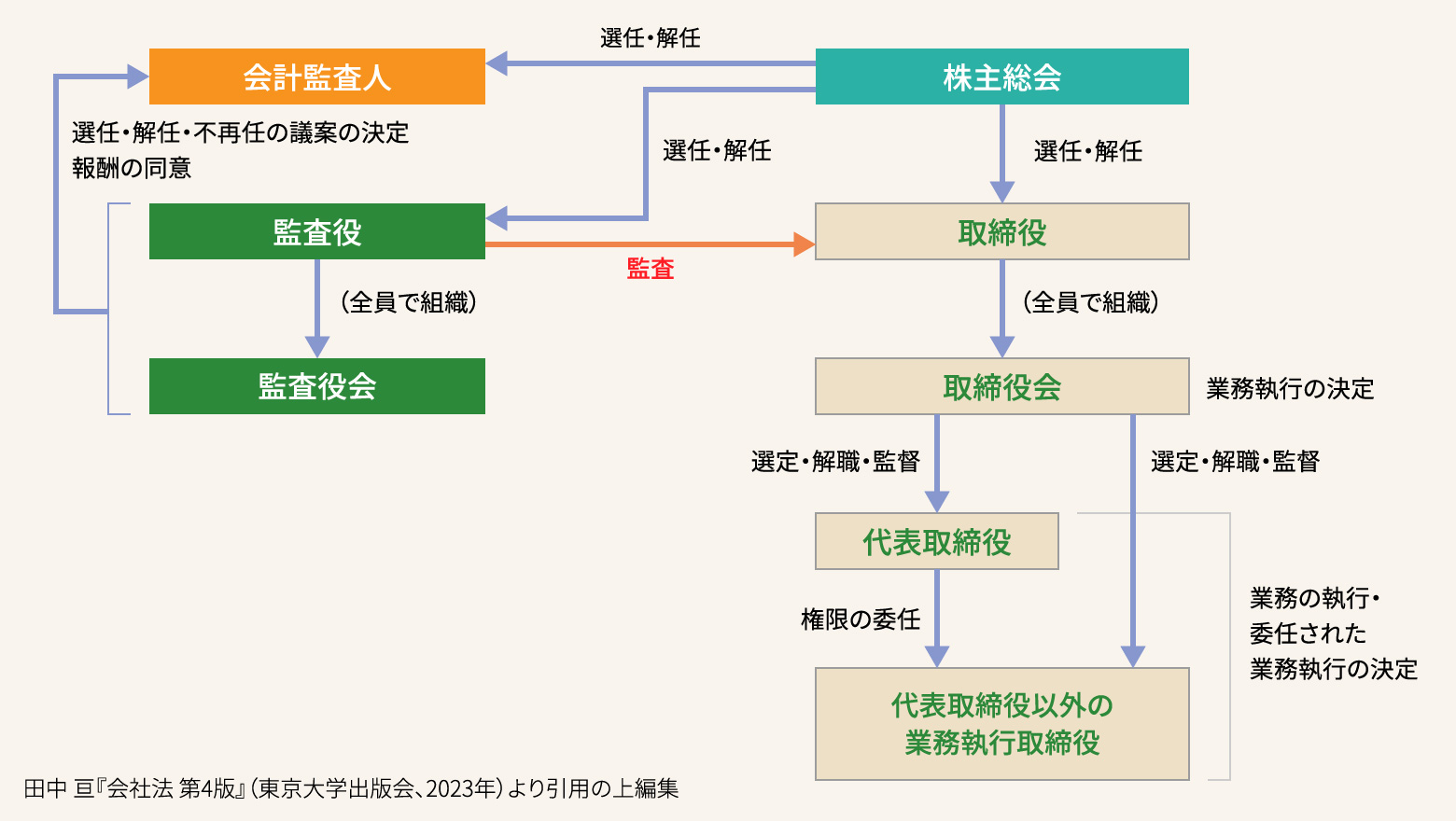 日本の監査役制度(図解)