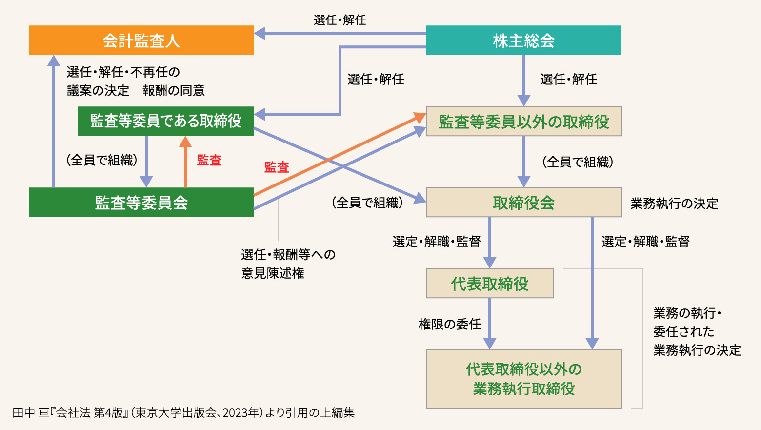 日本の監査役制度(図解)