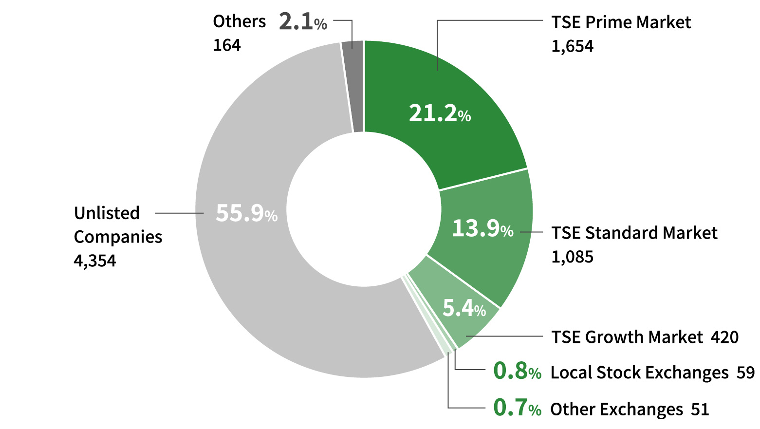 Corporate membership composition